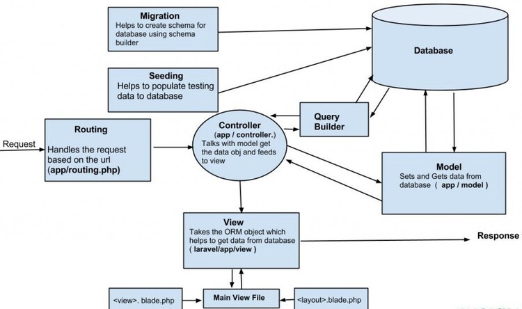 Laravel Architecture